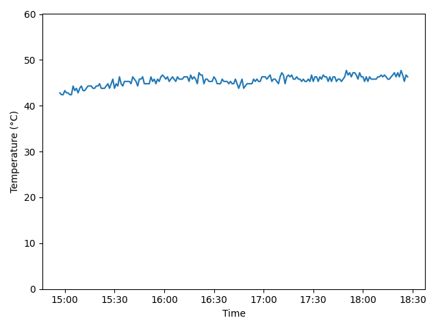 Temperature graph of the Pi topping out around 47°C